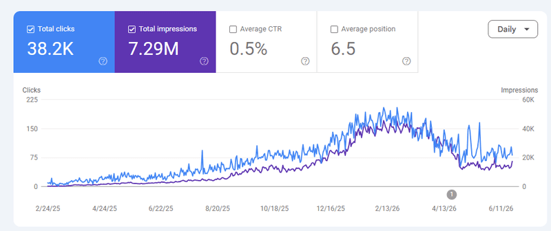 Google Search Console performance snapshot 2
