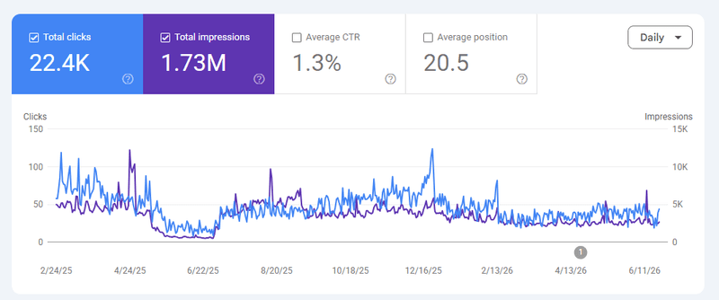 Google Search Console performance snapshot 3