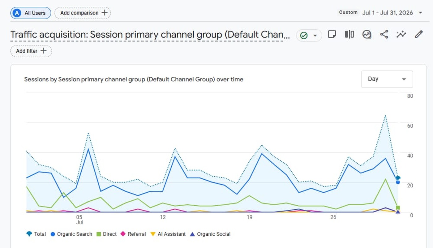 Google Analytics traffic acquisition chart for DP Electrical Repairs, July 2026
