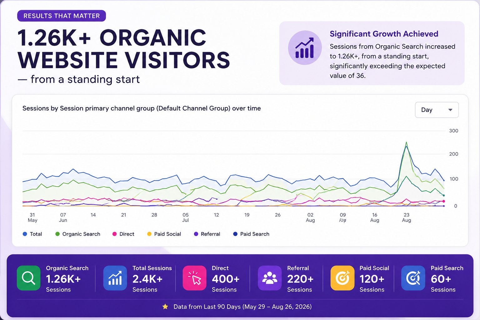 Google Analytics chart showing sessions by channel over 90 days, with organic search reaching 1.26K+ sessions