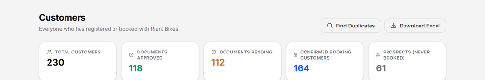 Riant Bikes customer database showing total customers, approved documents, and confirmed bookings