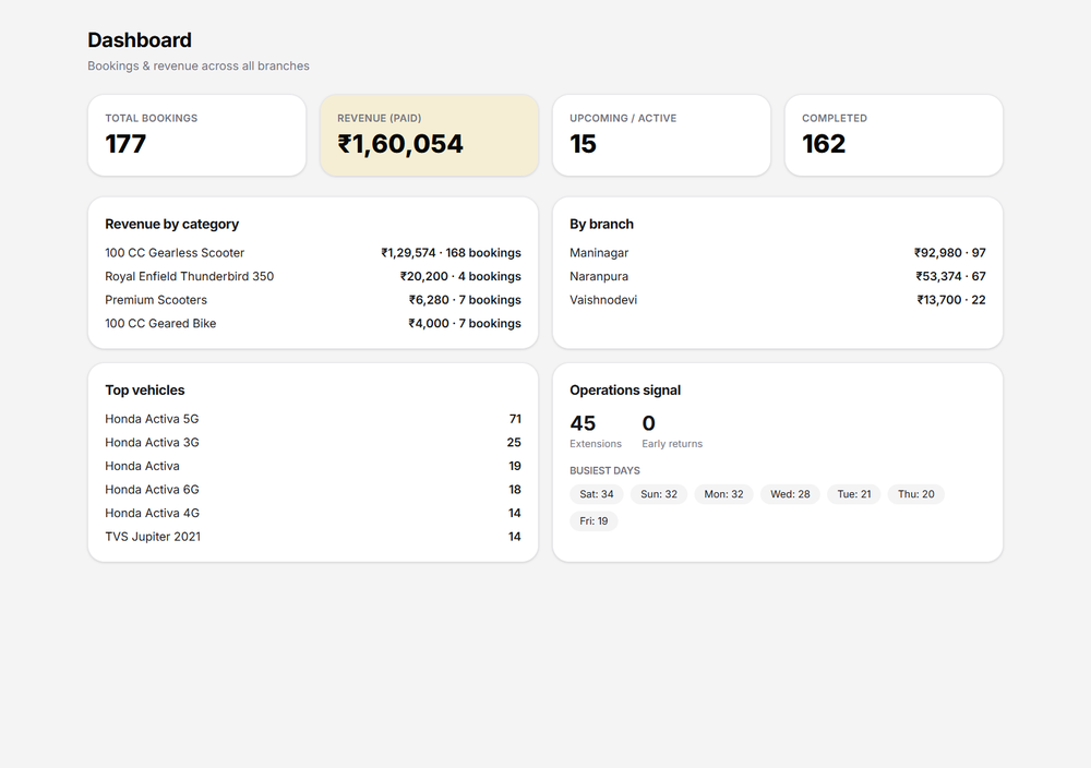 Riant Bikes owner dashboard showing total bookings, revenue, top vehicles, busiest days and branch performance
