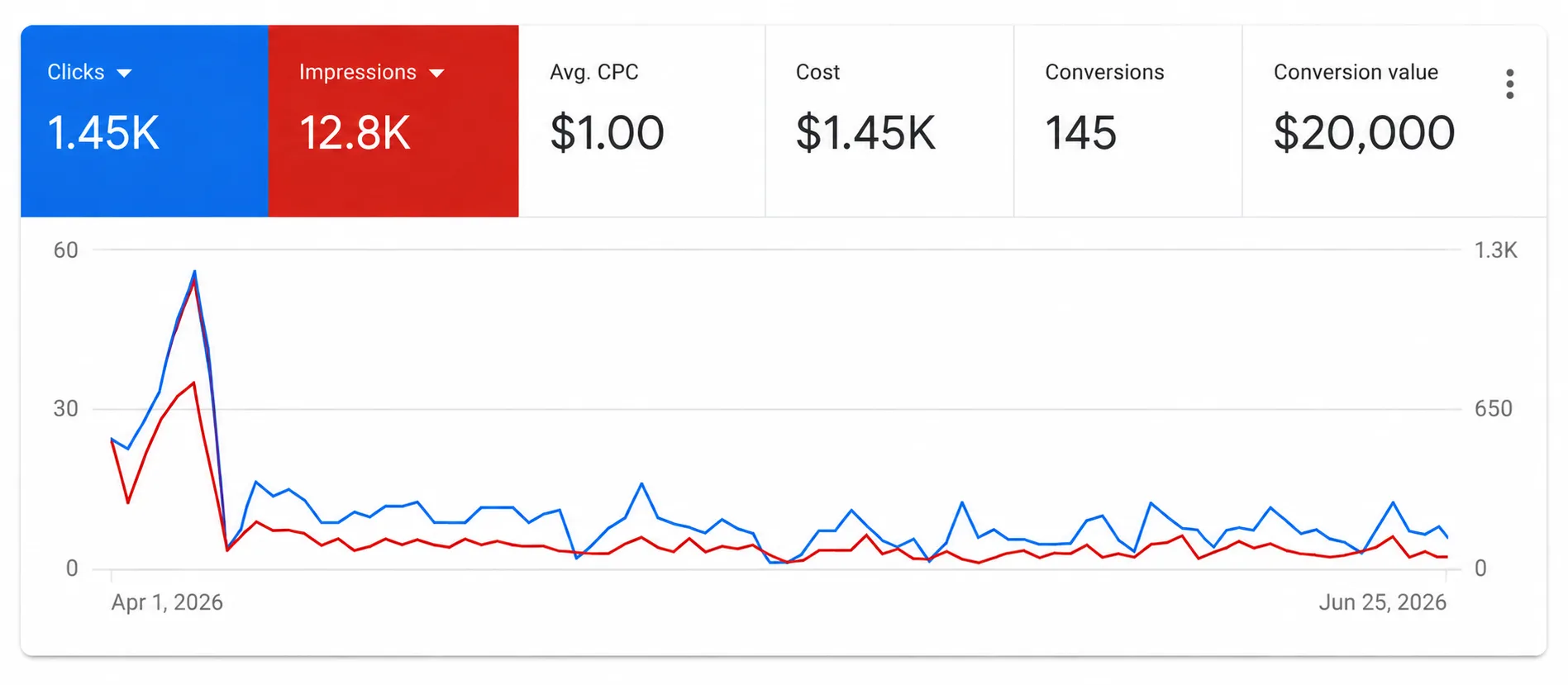 Google Ads campaign performance — clicks, impressions, CPC, cost and conversions