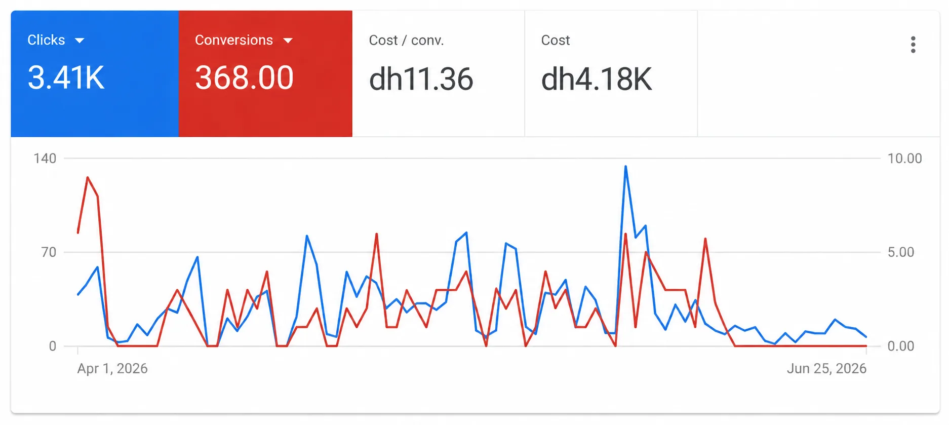 Google Ads campaign performance — clicks, conversions, cost per conversion and cost