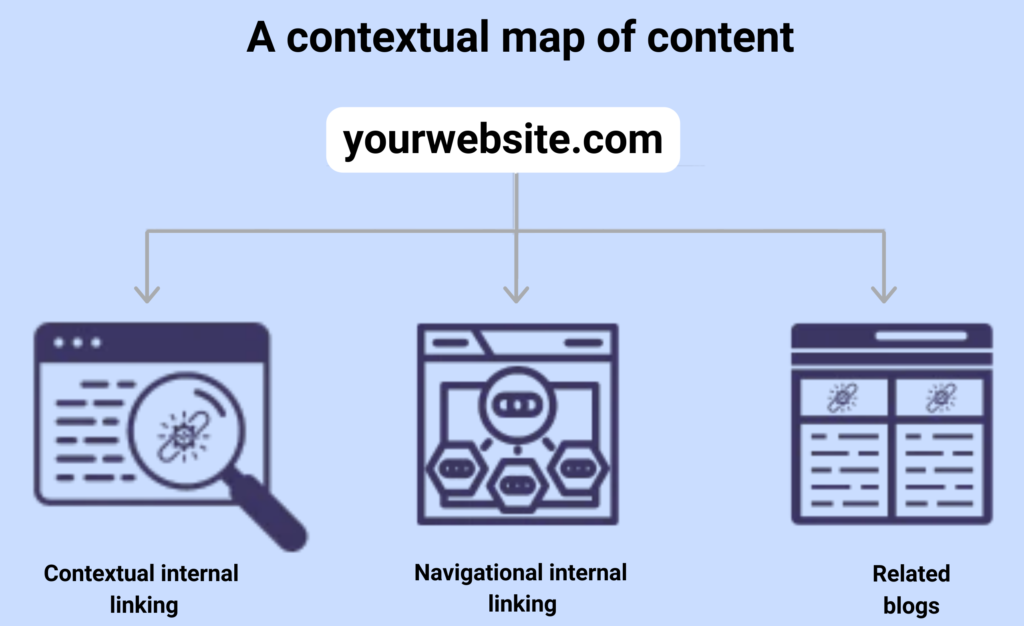 Types of internal linking in SEO