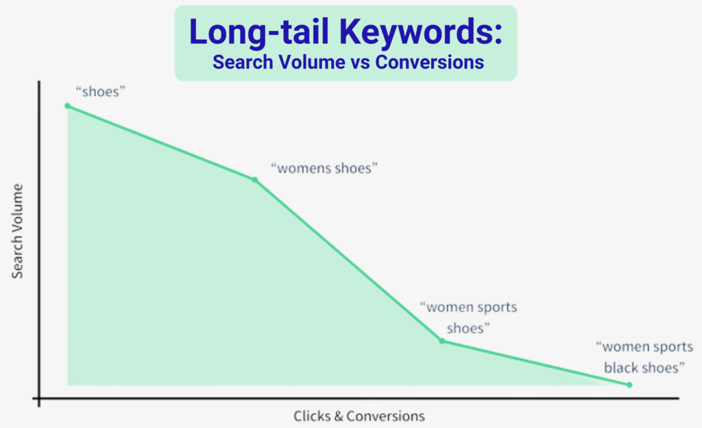 Identify long-tail keywords