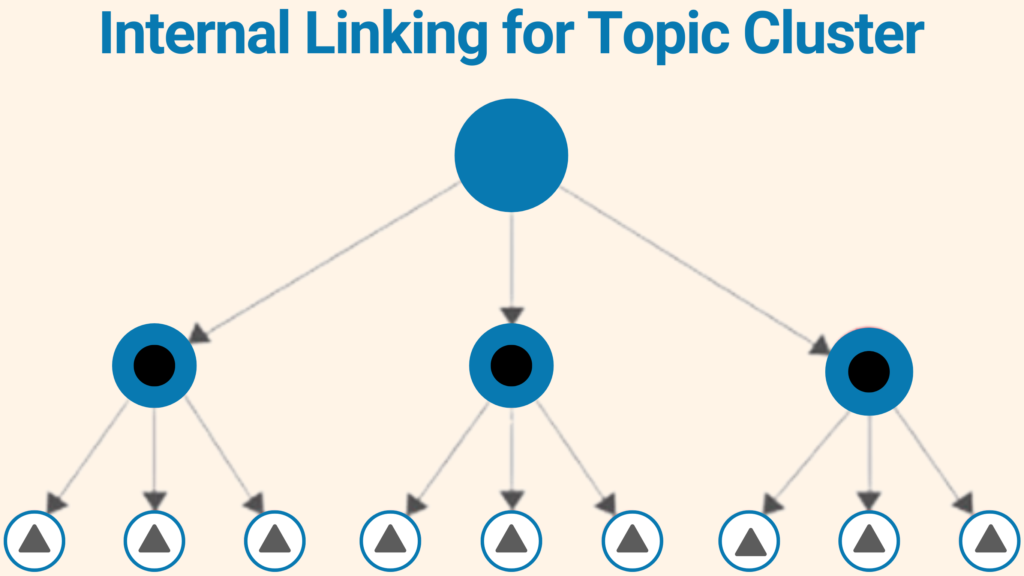 Internal linking