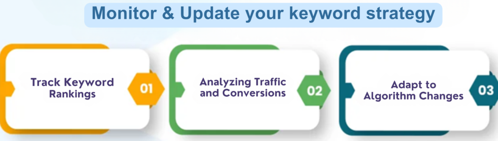 Monitor & Update your keyword strategy