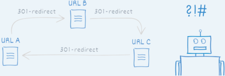 Redirect chains & loops