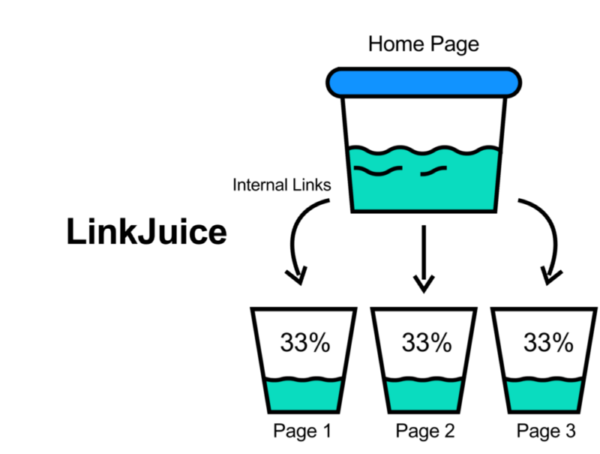 Better link equity distribution