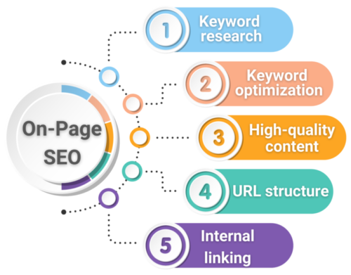 On-Page SEO