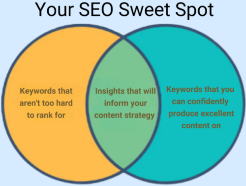 Benefits of Keyword Research for Blog Writing