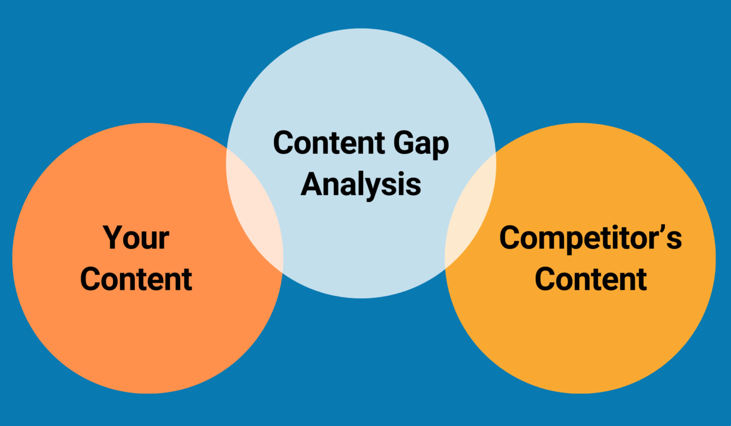 Competitor analysis & Content gap identification