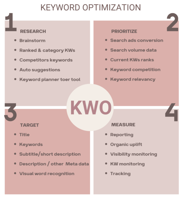 Keyword optimization