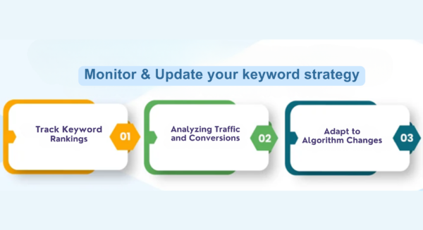 Monitor & Update your keyword strategy