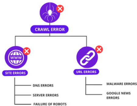 Resolve crawl errors