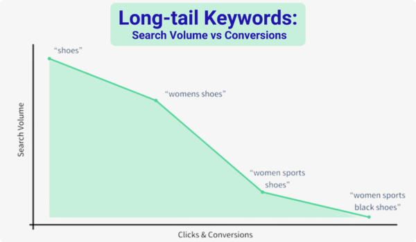 Supports long-tail keyword strategy